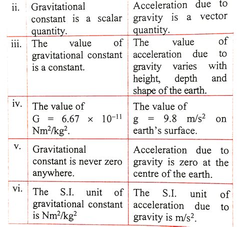 difference between g and g class 9.